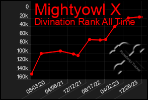 Total Graph of Mightyowl X