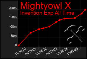 Total Graph of Mightyowl X