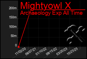 Total Graph of Mightyowl X