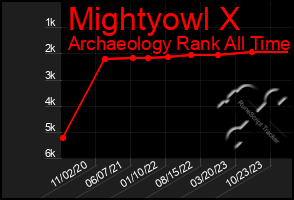 Total Graph of Mightyowl X