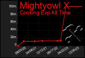 Total Graph of Mightyowl X