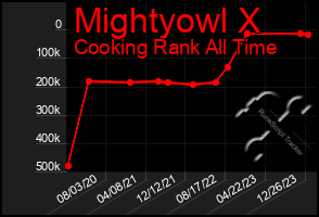 Total Graph of Mightyowl X