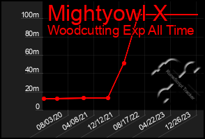 Total Graph of Mightyowl X