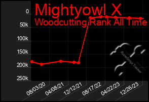 Total Graph of Mightyowl X