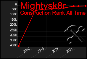 Total Graph of Mightysk8r