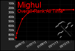 Total Graph of Mighul