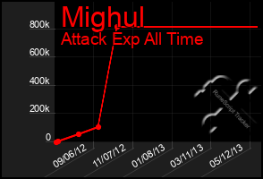 Total Graph of Mighul