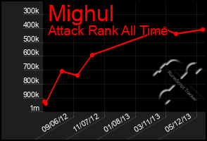 Total Graph of Mighul