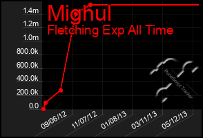 Total Graph of Mighul