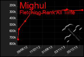 Total Graph of Mighul