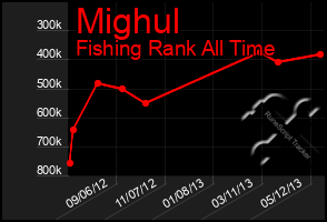 Total Graph of Mighul