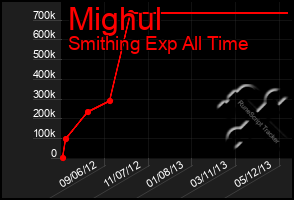 Total Graph of Mighul