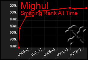 Total Graph of Mighul