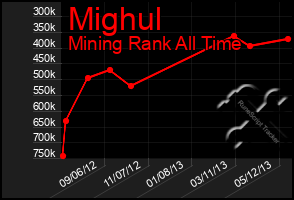 Total Graph of Mighul