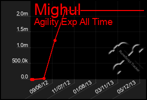 Total Graph of Mighul