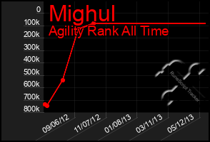Total Graph of Mighul