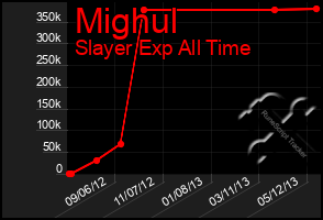 Total Graph of Mighul