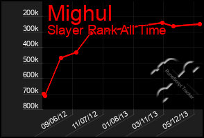 Total Graph of Mighul