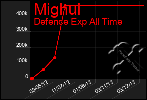 Total Graph of Mighul