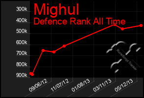 Total Graph of Mighul
