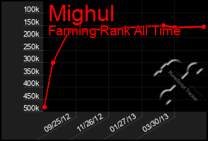 Total Graph of Mighul