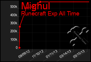 Total Graph of Mighul