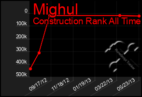 Total Graph of Mighul