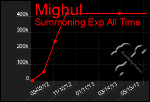Total Graph of Mighul