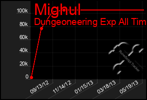 Total Graph of Mighul