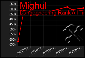 Total Graph of Mighul
