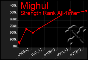 Total Graph of Mighul