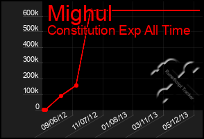 Total Graph of Mighul