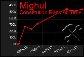 Total Graph of Mighul