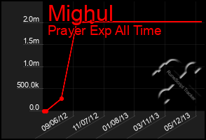 Total Graph of Mighul
