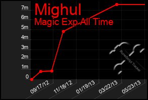 Total Graph of Mighul