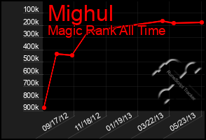 Total Graph of Mighul
