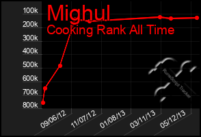 Total Graph of Mighul