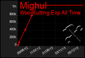 Total Graph of Mighul