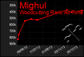 Total Graph of Mighul