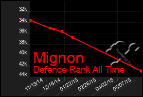 Total Graph of Mignon