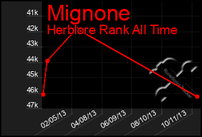 Total Graph of Mignone