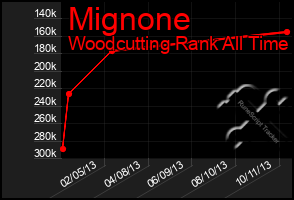 Total Graph of Mignone