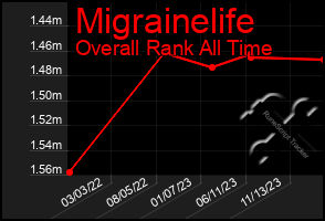 Total Graph of Migrainelife