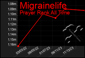 Total Graph of Migrainelife