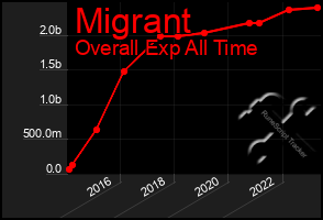 Total Graph of Migrant