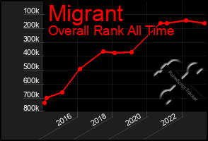 Total Graph of Migrant