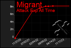 Total Graph of Migrant