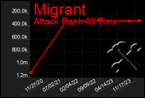 Total Graph of Migrant