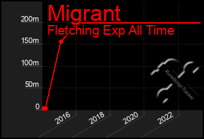 Total Graph of Migrant