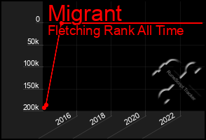 Total Graph of Migrant